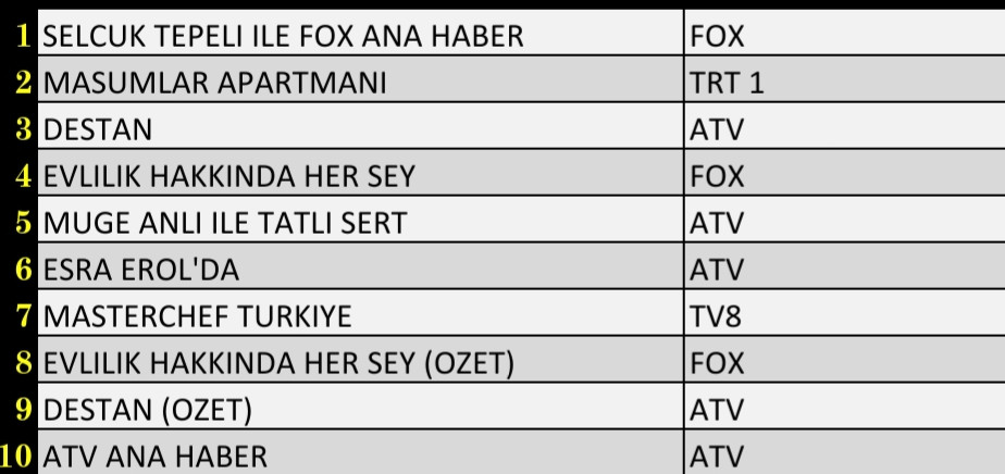 21 Aralık 2021 Salı Reyting Sonuçları: Destan, FOX Ana Haber, Esra Erol'da, Masumlar Apartmanı - Resim: 3