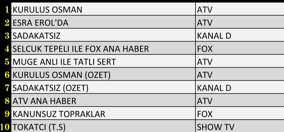 22 Aralık 2021 Çarşamba Reyting Sonuçları: Kuruluş Osman, Esra Erol'da, Sadakatsiz, FOX Ana Haber - Resim: 1