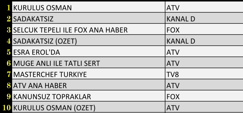 22 Aralık 2021 Çarşamba Reyting Sonuçları: Kuruluş Osman, Esra Erol'da, Sadakatsiz, FOX Ana Haber - Resim: 2