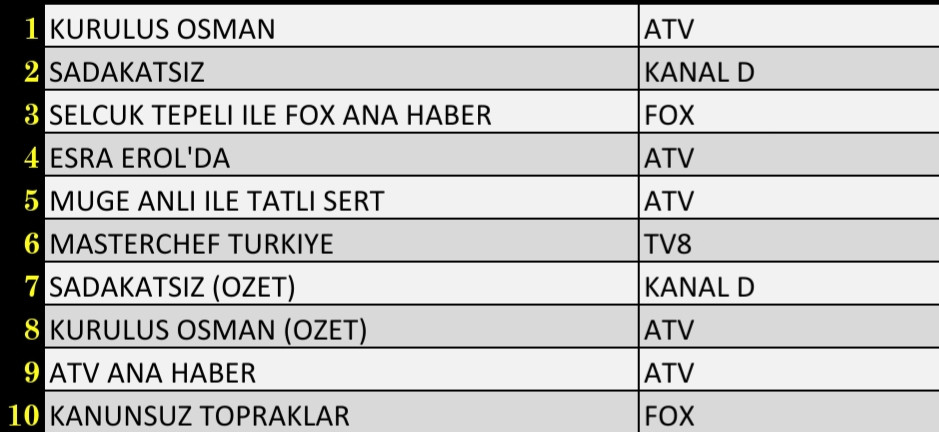 22 Aralık 2021 Çarşamba Reyting Sonuçları: Kuruluş Osman, Esra Erol'da, Sadakatsiz, FOX Ana Haber - Resim: 3
