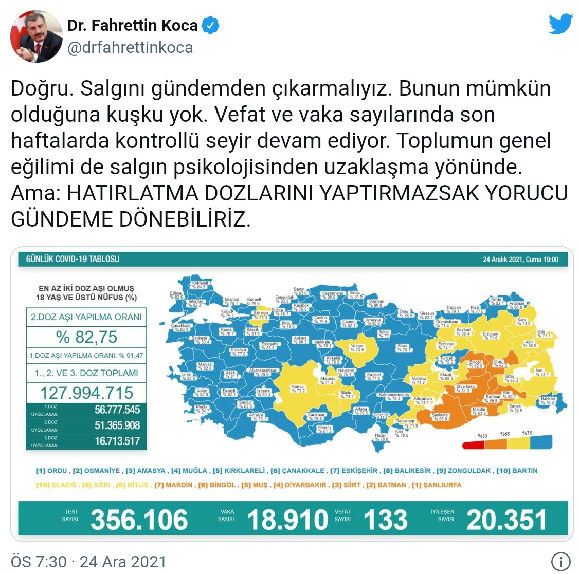Covid 19'da Bugün: 18 Bin 910 Yeni Vaka, 133 Ölüm! - Resim: 1
