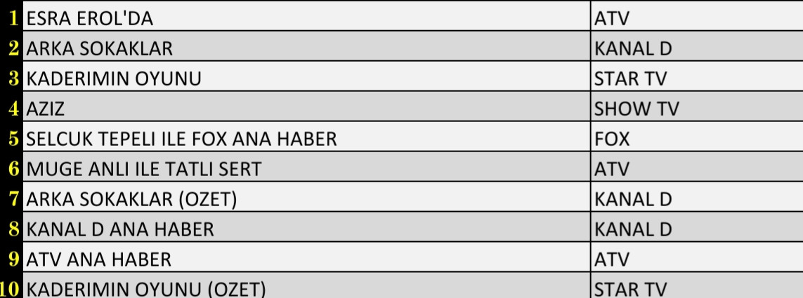 Son Dakika 24 Aralık 2021 Cuma Reyting Sonuçları: Aziz, FOX Ana Haber, Esra Erol, Kaderimin Oyunu - Resim: 1