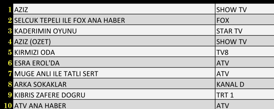 Son Dakika 24 Aralık 2021 Cuma Reyting Sonuçları: Aziz, FOX Ana Haber, Esra Erol, Kaderimin Oyunu - Resim: 2