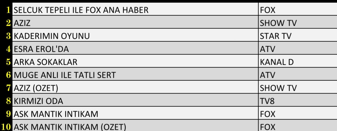 Son Dakika 24 Aralık 2021 Cuma Reyting Sonuçları: Aziz, FOX Ana Haber, Esra Erol, Kaderimin Oyunu - Resim: 3