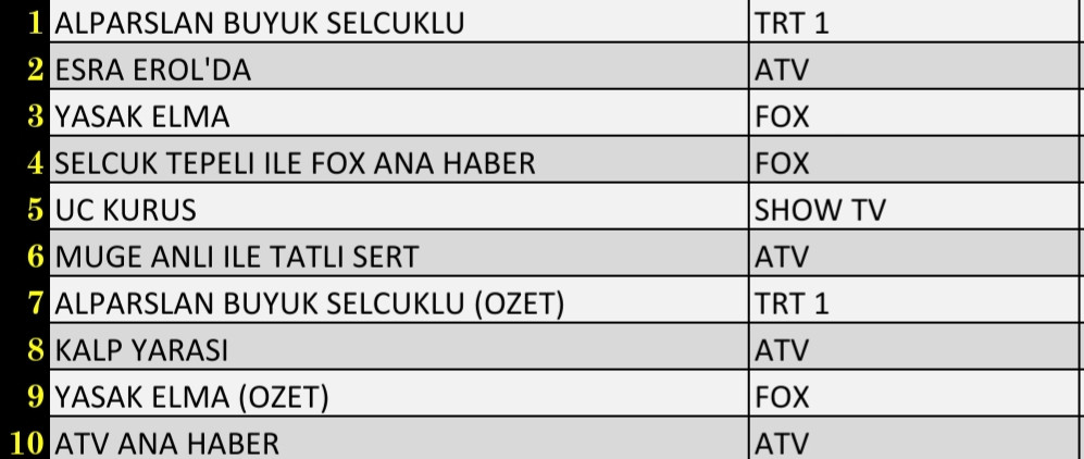 27 Aralık 2021 Pazartesi Reyting Sonuçları: Alparslan, Esra Erol, FOX Haber, Yasak Elma, Müge Anlı - Resim: 1