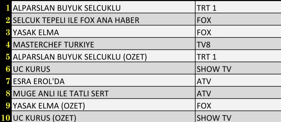 27 Aralık 2021 Pazartesi Reyting Sonuçları: Alparslan, Esra Erol, FOX Haber, Yasak Elma, Müge Anlı - Resim: 2