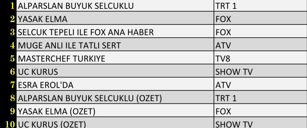 27 Aralık 2021 Pazartesi Reyting Sonuçları: Alparslan, Esra Erol, FOX Haber, Yasak Elma, Müge Anlı - Resim: 3