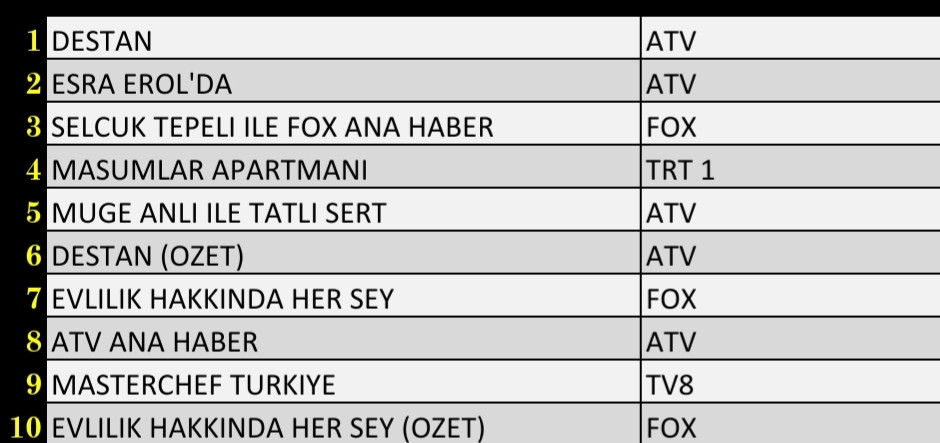 28 Aralık 2021 Salı Reyting Sonuçları: Destan, Esra Erol, FOX Haber, Masumlar Apartmanı, Müge Anlı - Resim: 1