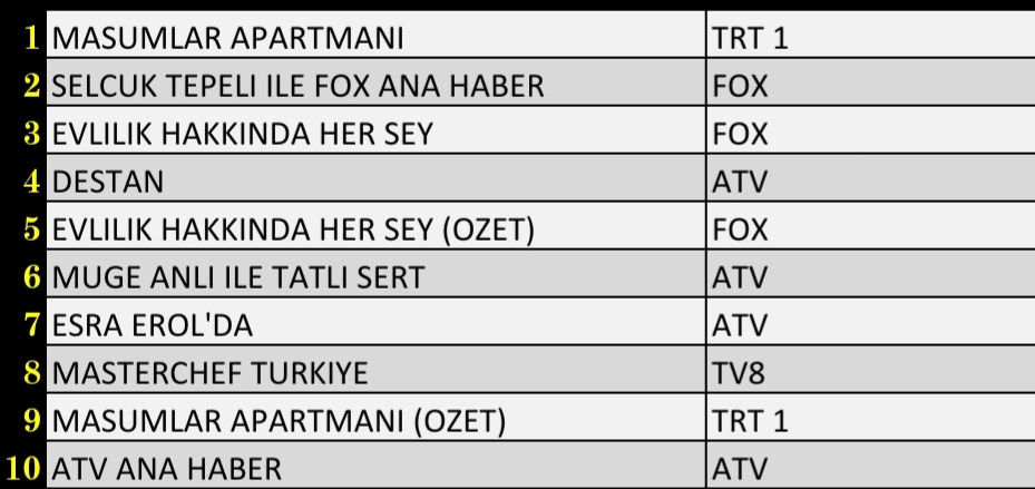 28 Aralık 2021 Salı Reyting Sonuçları: Destan, Esra Erol, FOX Haber, Masumlar Apartmanı, Müge Anlı - Resim: 2