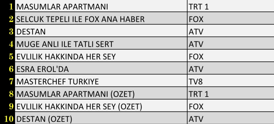 28 Aralık 2021 Salı Reyting Sonuçları: Destan, Esra Erol, FOX Haber, Masumlar Apartmanı, Müge Anlı - Resim: 3