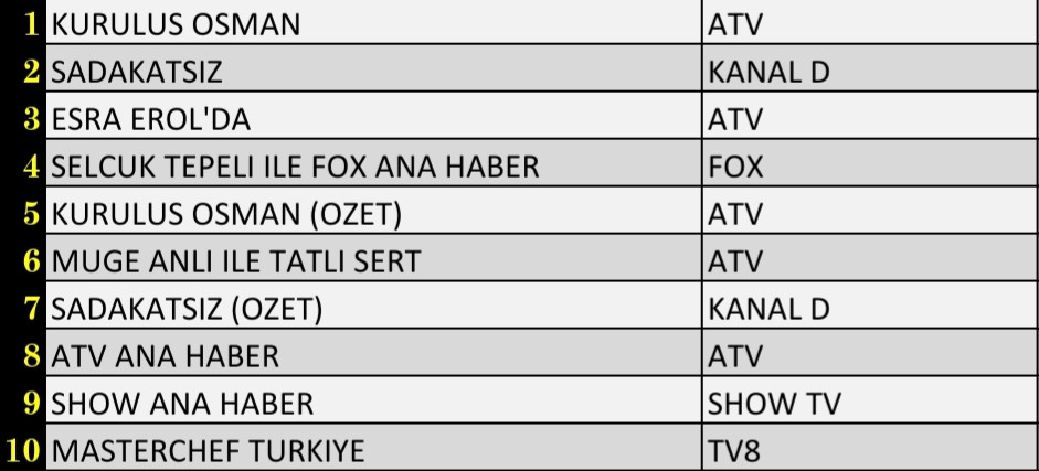 29 Aralık 2021 Çarşamba Reyting Sonuçları: Kuruluş Osman, Sadakatsiz, Esra Erol'da, FOX Ana Haber - Resim: 1