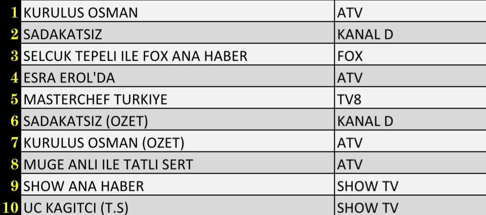 29 Aralık 2021 Çarşamba Reyting Sonuçları: Kuruluş Osman, Sadakatsiz, Esra Erol'da, FOX Ana Haber - Resim: 2