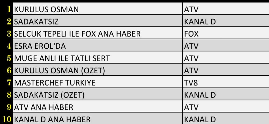 29 Aralık 2021 Çarşamba Reyting Sonuçları: Kuruluş Osman, Sadakatsiz, Esra Erol'da, FOX Ana Haber - Resim: 3
