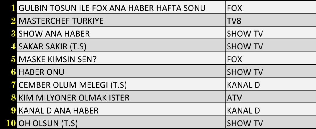 Son Dakika 2 Ocak 2022 Pazar Reyting Sonuçları: FOX Haber, MasterChef, Maske Kimsin Sen, Sakar Şakir - Resim: 1