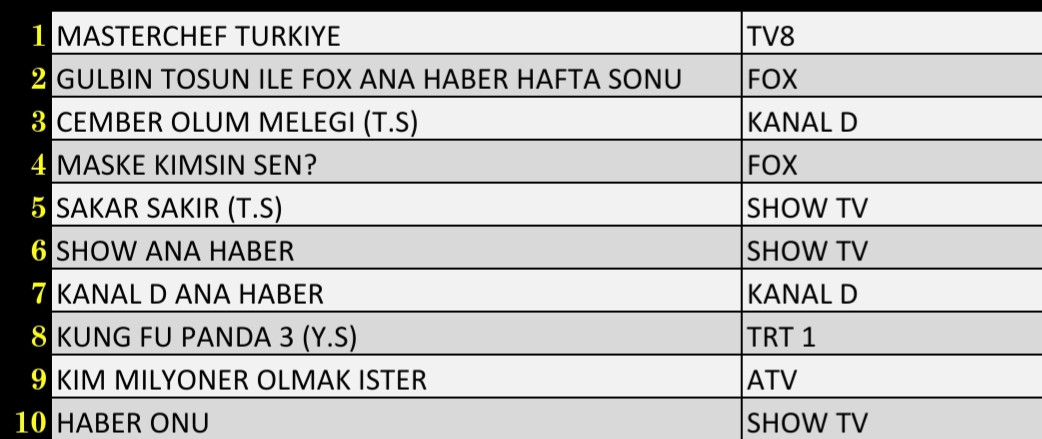Son Dakika 2 Ocak 2022 Pazar Reyting Sonuçları: FOX Haber, MasterChef, Maske Kimsin Sen, Sakar Şakir - Resim: 2