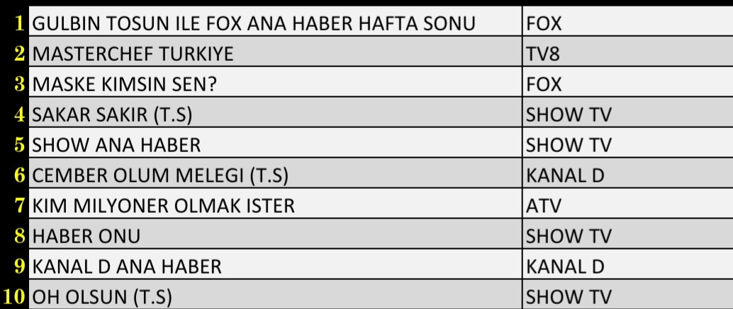 Son Dakika 2 Ocak 2022 Pazar Reyting Sonuçları: FOX Haber, MasterChef, Maske Kimsin Sen, Sakar Şakir - Resim: 3