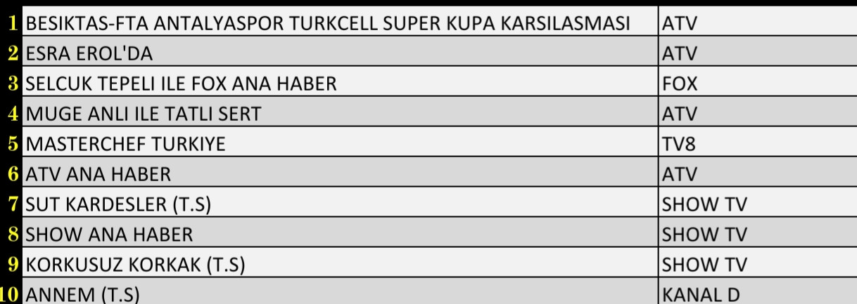 5 Ocak 2022 Çarşamba Reyting Sonuçları: Beşiktaş Antalyaspor, Esra Erol, FOX Haber, MasterChef - Resim: 1
