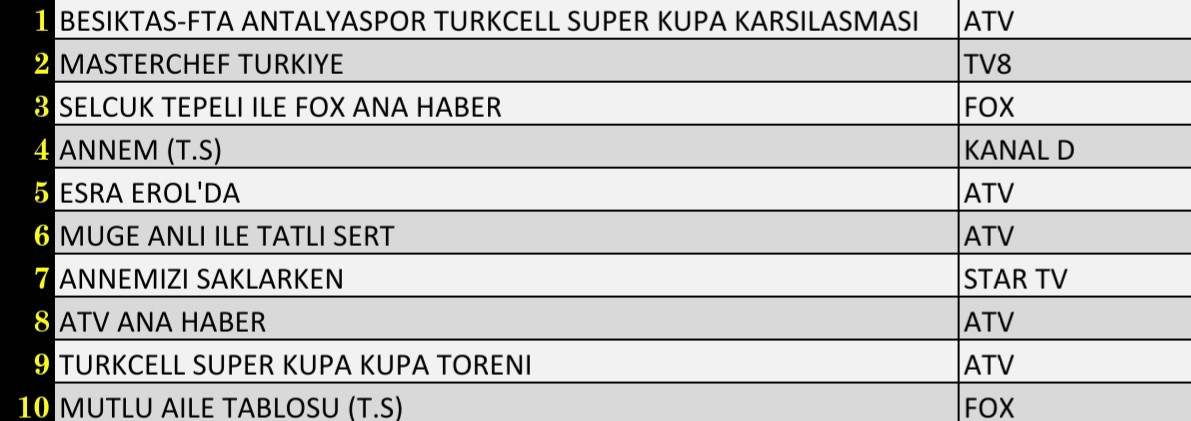 5 Ocak 2022 Çarşamba Reyting Sonuçları: Beşiktaş Antalyaspor, Esra Erol, FOX Haber, MasterChef - Resim: 2