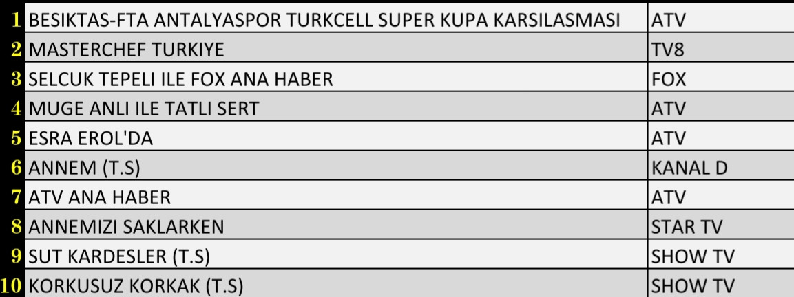 5 Ocak 2022 Çarşamba Reyting Sonuçları: Beşiktaş Antalyaspor, Esra Erol, FOX Haber, MasterChef - Resim: 3