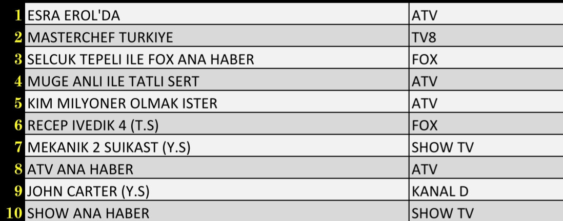 Son Dakika 7 Ocak 2022 Cuma Reyting Sonuçları: MasterChef, Esra Erol, FOX Haber, Recep İvedik 4 - Resim: 1