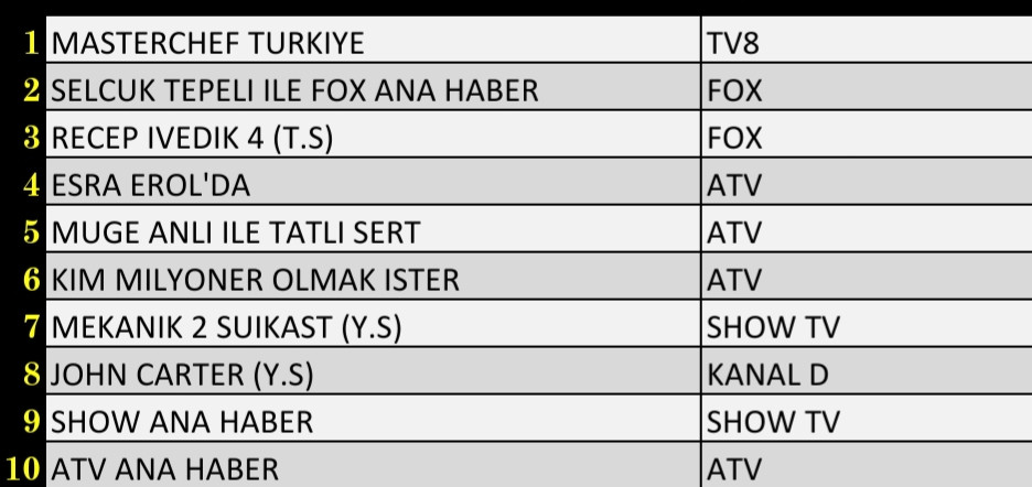 Son Dakika 7 Ocak 2022 Cuma Reyting Sonuçları: MasterChef, Esra Erol, FOX Haber, Recep İvedik 4 - Resim: 2