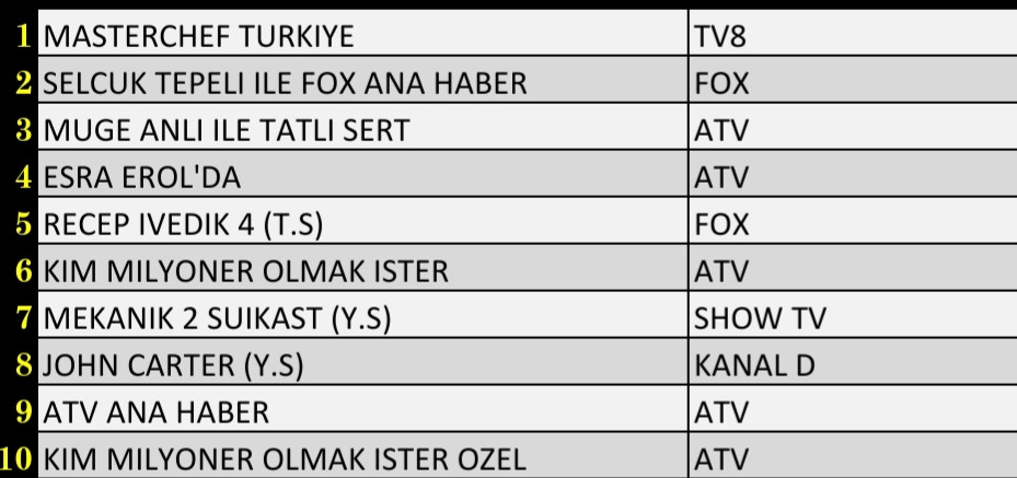 Son Dakika 7 Ocak 2022 Cuma Reyting Sonuçları: MasterChef, Esra Erol, FOX Haber, Recep İvedik 4 - Resim: 3