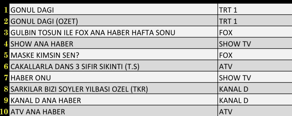 Son Dakika 8 Ocak 2022 Cumartesi Reyting Sonuçları: Gönül Dağı, FOX Haber, Maske Kimsin Sen, O Ses - Resim: 1