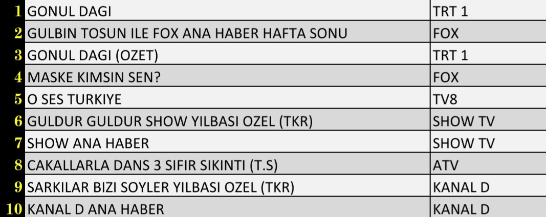 Son Dakika 8 Ocak 2022 Cumartesi Reyting Sonuçları: Gönül Dağı, FOX Haber, Maske Kimsin Sen, O Ses - Resim: 2