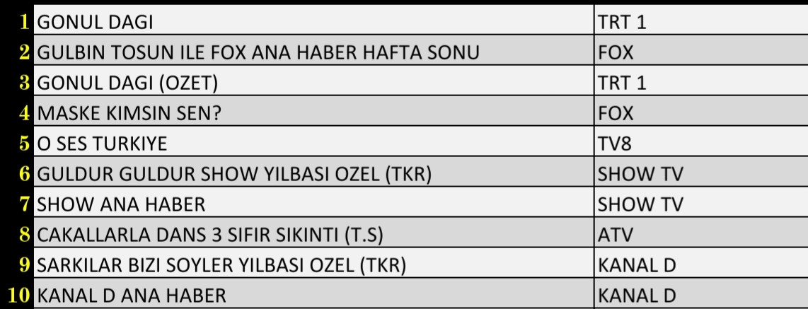 Son Dakika 8 Ocak 2022 Cumartesi Reyting Sonuçları: Gönül Dağı, FOX Haber, Maske Kimsin Sen, O Ses - Resim: 3