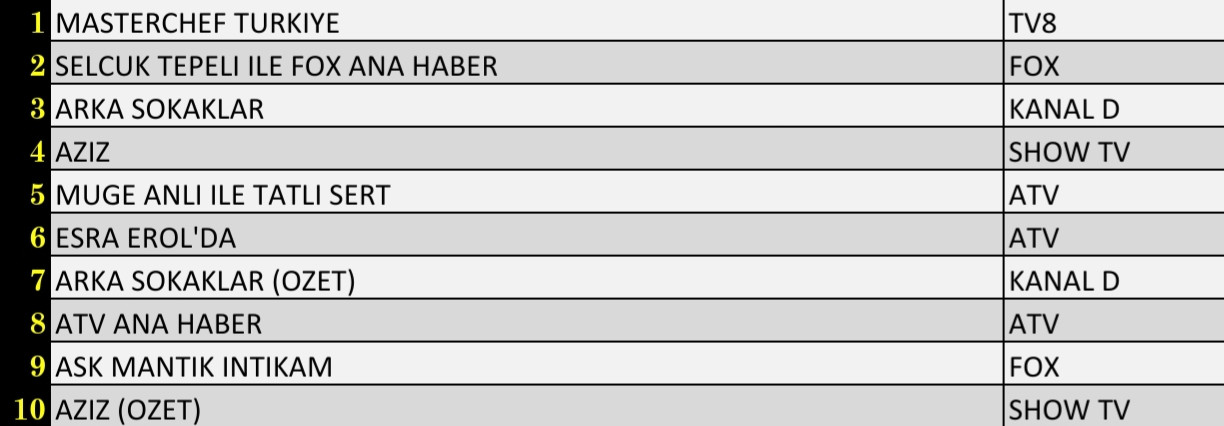 Son Dakika 14 Ocak 2022 Cuma Reyting Sonuçları: Arka Sokaklar, MasterChef Türkiye, Esra Erol'da - Resim: 3