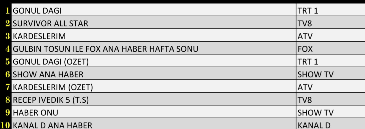 Son Dakika 15 Ocak 2022 Cumartesi Reyting Sonuçları: Gönül Dağı, Survivor All Star, Kardeşlerim - Resim: 1