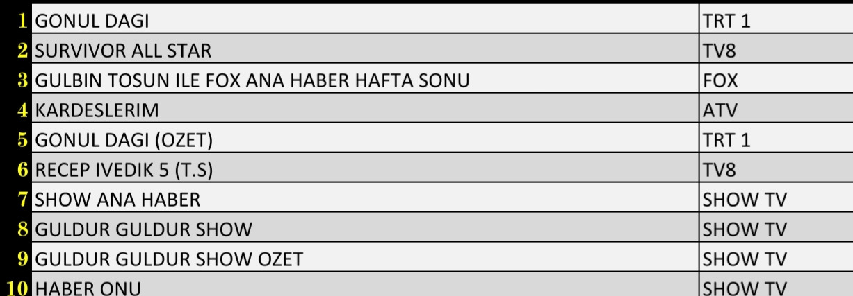 Son Dakika 15 Ocak 2022 Cumartesi Reyting Sonuçları: Gönül Dağı, Survivor All Star, Kardeşlerim - Resim: 3