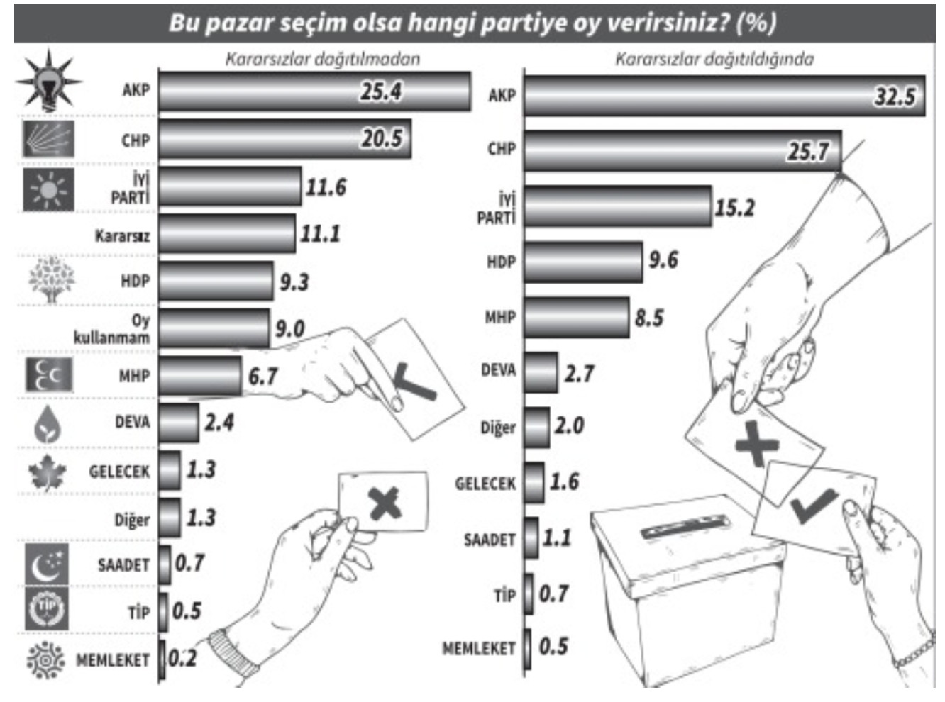 Son Ankette Cumhur İttifakı 50+1 Çoğunluğunu Yakalayamadı - Resim: 1