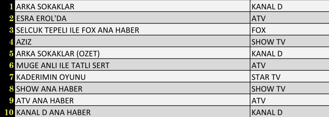 Son Dakika 21 Ocak 2022 Cuma Reyting Sonuçları: Arka Sokaklar, Esra Erol, FOX Haber, Aziz - Resim: 1