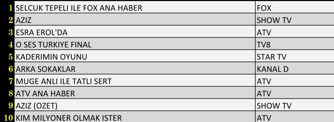 Son Dakika 21 Ocak 2022 Cuma Reyting Sonuçları: Arka Sokaklar, Esra Erol, FOX Haber, Aziz - Resim: 2