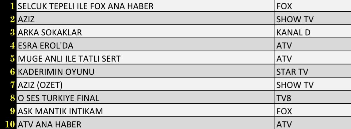 Son Dakika 21 Ocak 2022 Cuma Reyting Sonuçları: Arka Sokaklar, Esra Erol, FOX Haber, Aziz - Resim: 3