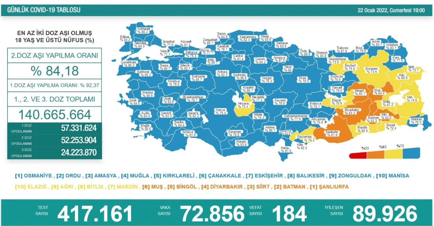 Covid-19'da Bugün: 184 Ölüm, 72 Bin 856 Yeni Vaka - Resim: 1