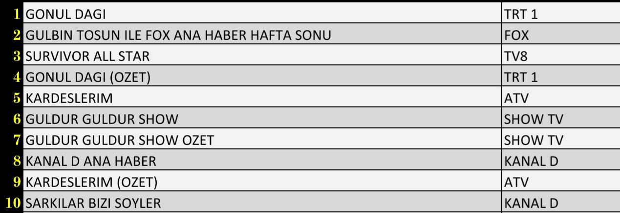 Son Dakika 22 Ocak 2022 Cumartesi Reyting Sonuçları: Gönül Dağı, Kardeşlerim, Survivor, FOX Haber - Resim: 2