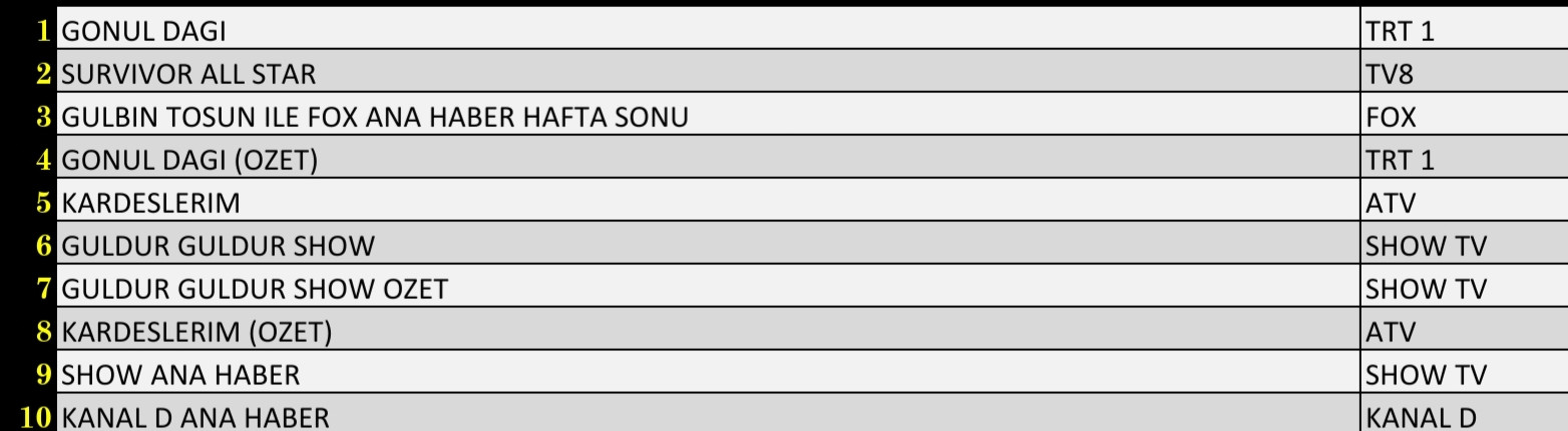 Son Dakika 22 Ocak 2022 Cumartesi Reyting Sonuçları: Gönül Dağı, Kardeşlerim, Survivor, FOX Haber - Resim: 3