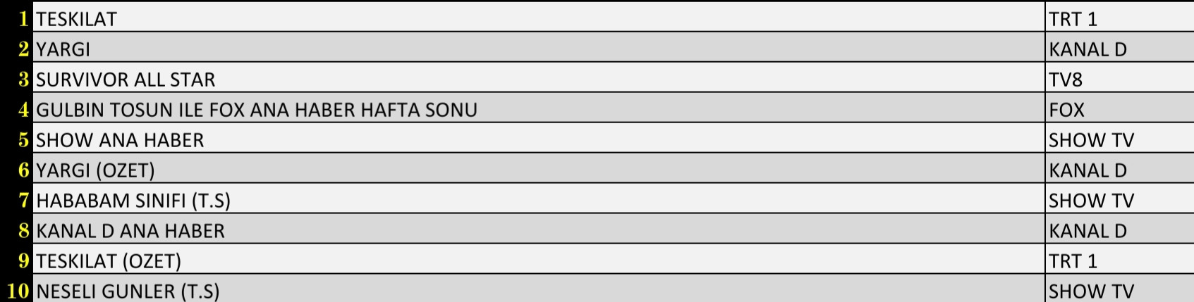 Son Dakika 23 Ocak 2022 Pazar Reyting Sonuçları: Teşkilat, Yargı, Survivor All Star - Resim: 1