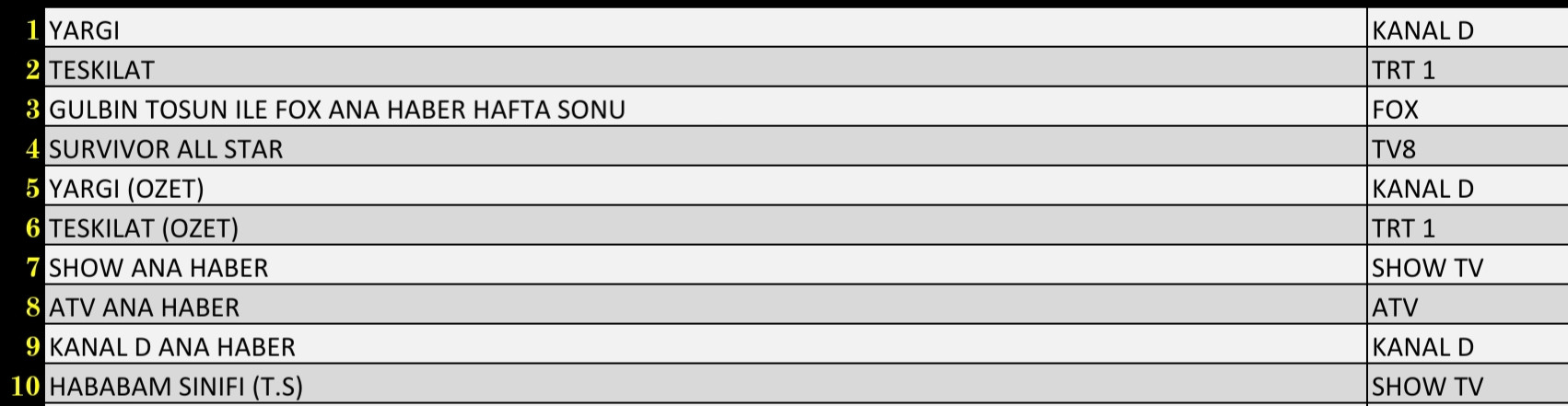 Son Dakika 23 Ocak 2022 Pazar Reyting Sonuçları: Teşkilat, Yargı, Survivor All Star - Resim: 2