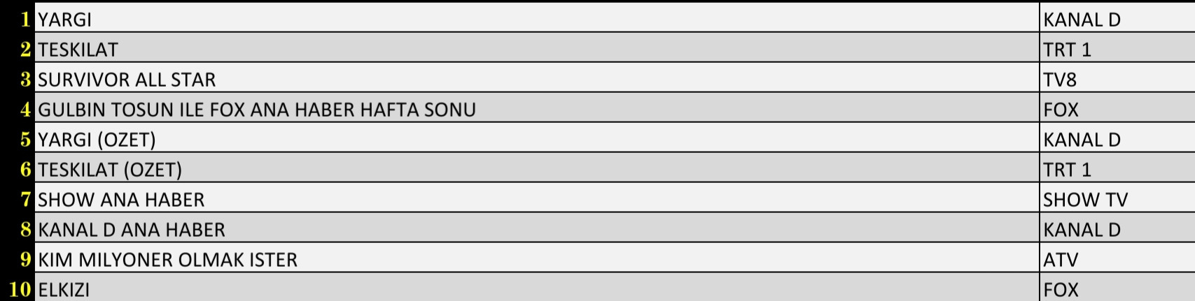 Son Dakika 23 Ocak 2022 Pazar Reyting Sonuçları: Teşkilat, Yargı, Survivor All Star - Resim: 3