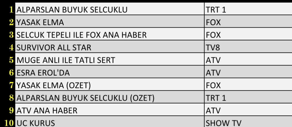 24 Ocak 2022 Pazartesi Reyting Sonuçları: Alparslan, Yasak Elma, FOX Haber, Survivor All Star - Resim: 1