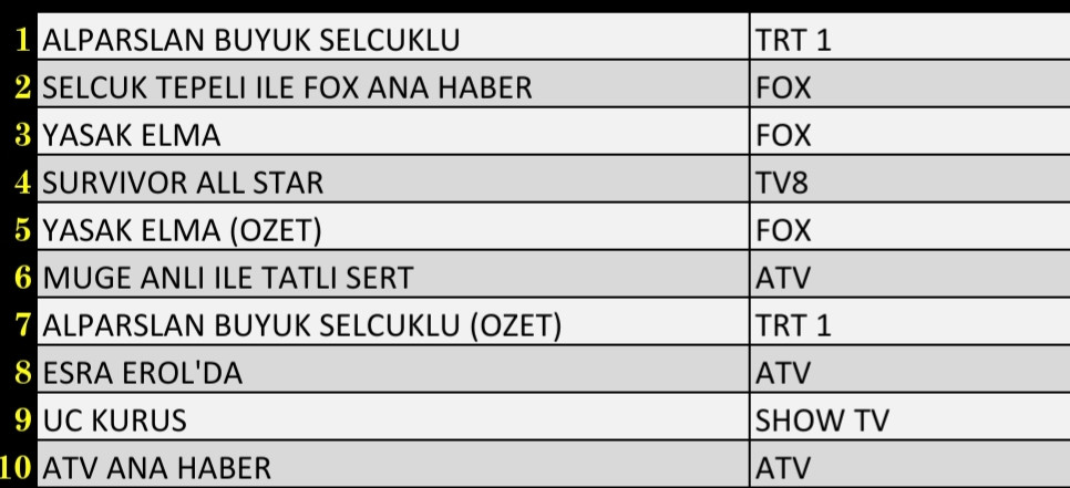 24 Ocak 2022 Pazartesi Reyting Sonuçları: Alparslan, Yasak Elma, FOX Haber, Survivor All Star - Resim: 2