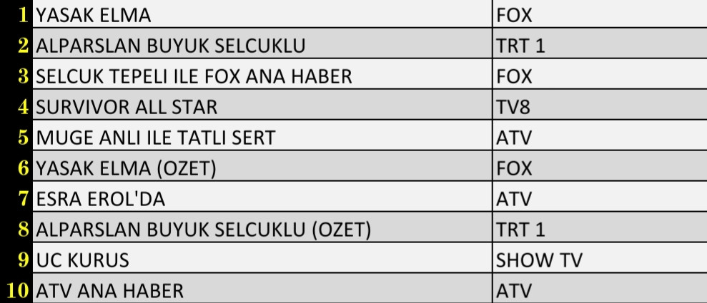 24 Ocak 2022 Pazartesi Reyting Sonuçları: Alparslan, Yasak Elma, FOX Haber, Survivor All Star - Resim: 3