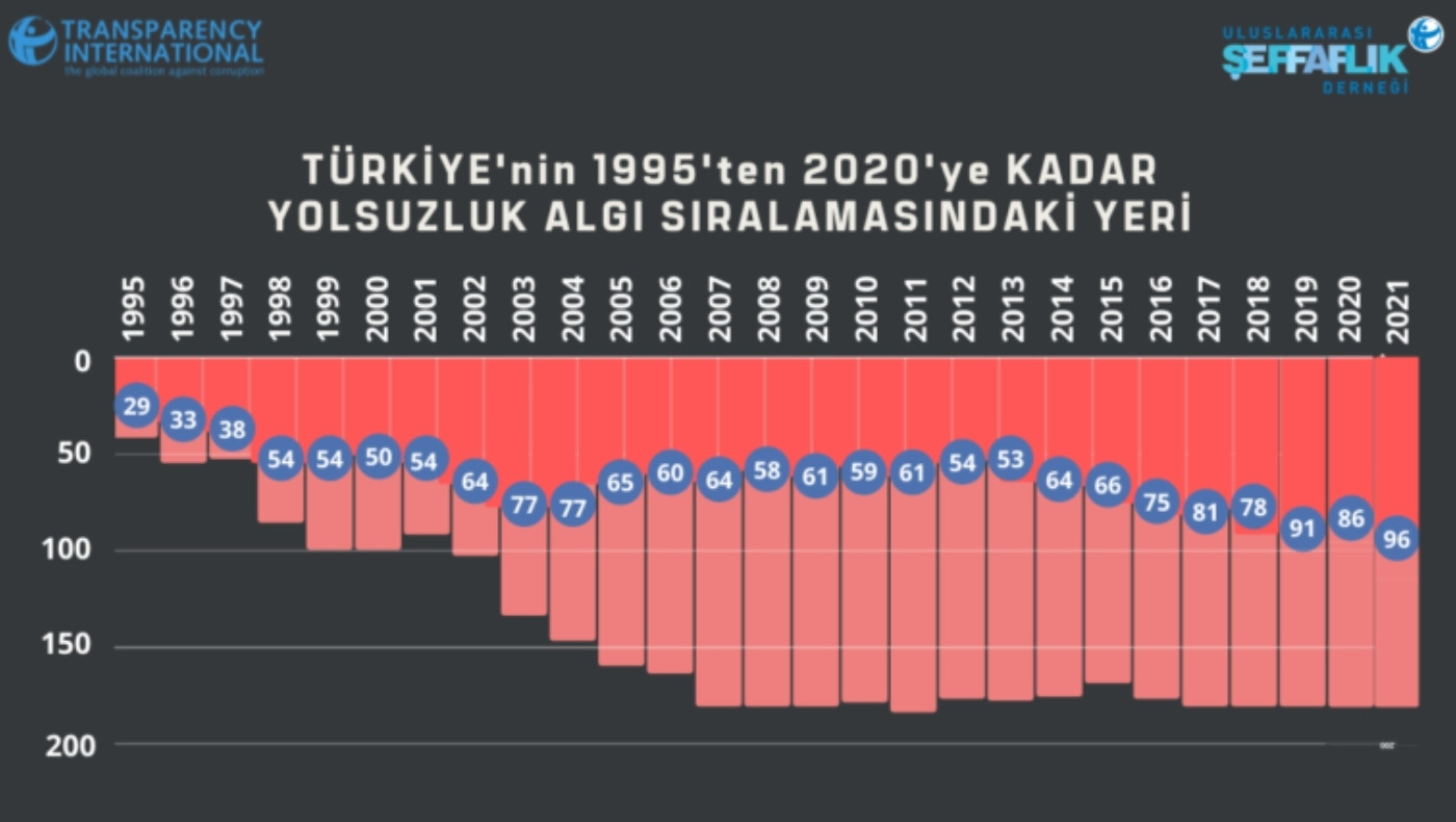 Yolsuzluk Algısı Artıyor: Türkiye En Çok Puan Kaybeden Ülkelerden Oldu - Resim: 1