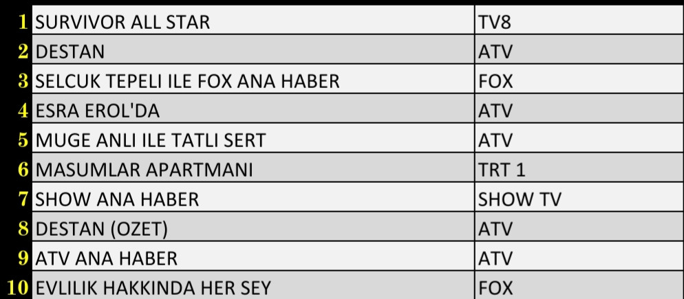 Son Dakika 25 Ocak 2022 Salı Reyting Sonuçları: Survivor, Destan, FOX Haber, Masumlar Apartmanı - Resim: 1