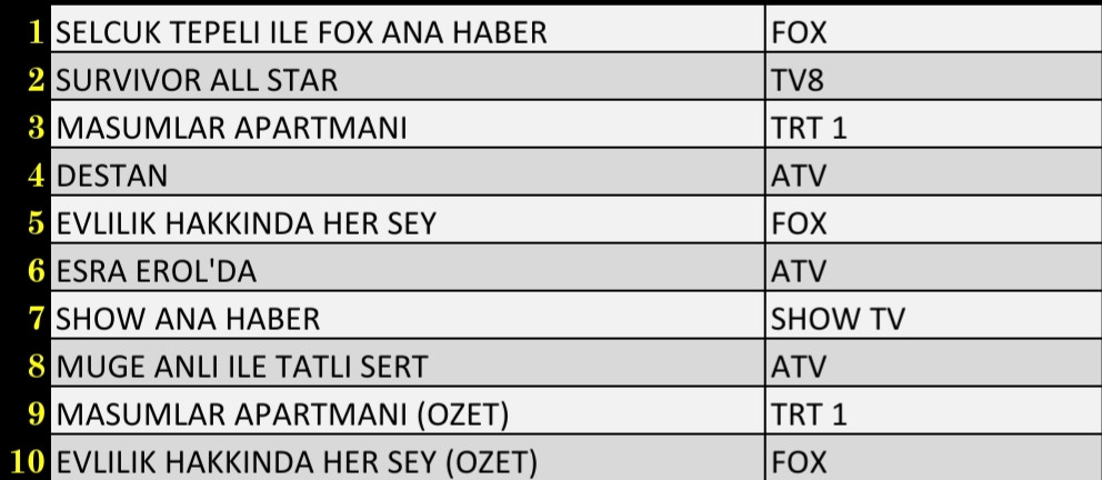 Son Dakika 25 Ocak 2022 Salı Reyting Sonuçları: Survivor, Destan, FOX Haber, Masumlar Apartmanı - Resim: 2