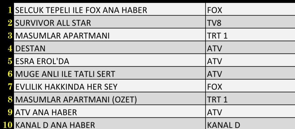 Son Dakika 25 Ocak 2022 Salı Reyting Sonuçları: Survivor, Destan, FOX Haber, Masumlar Apartmanı - Resim: 3