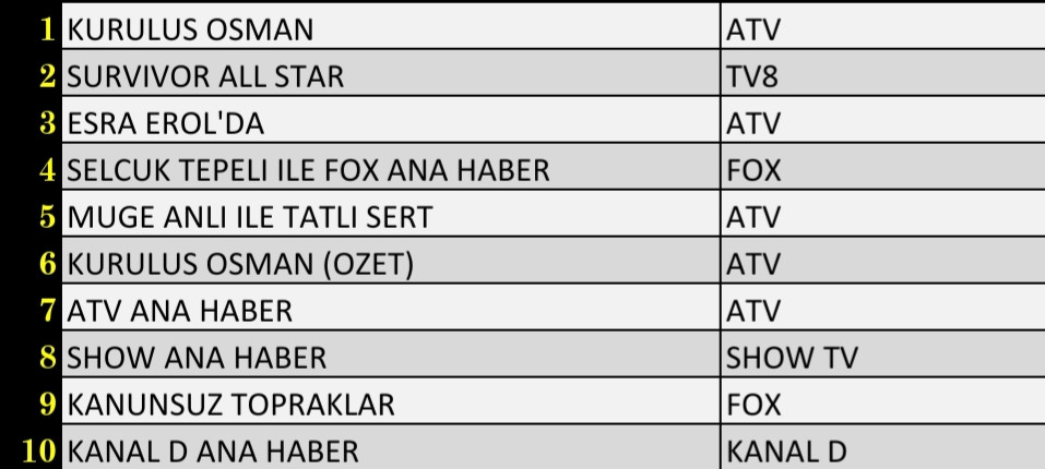 Son Dakika 26 Ocak 2022 Çarşamba Reyting Sonuçları: Kuruluş Osman, Survivor, Fox Haber - Resim: 1